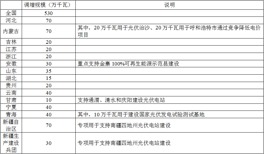 國家能源局關于調增部分地區2015年光伏電站建設規模的通知