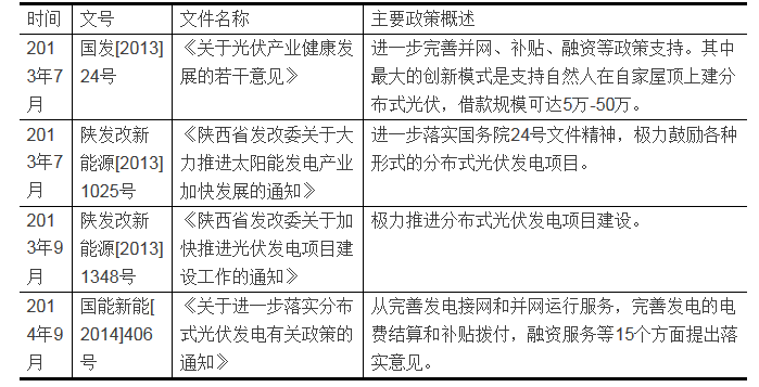 家庭分布式光伏發電項目的投資分析