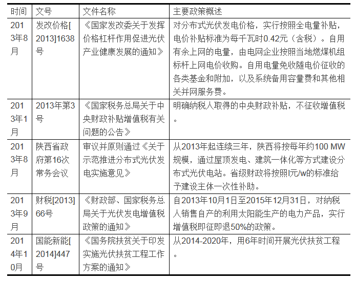 家庭分布式光伏發電項目的投資分析