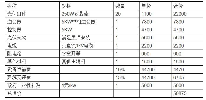 家庭分布式光伏發電項目的投資分析