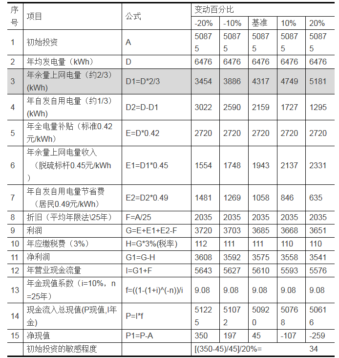 家庭分布式光伏發電項目的投資分析