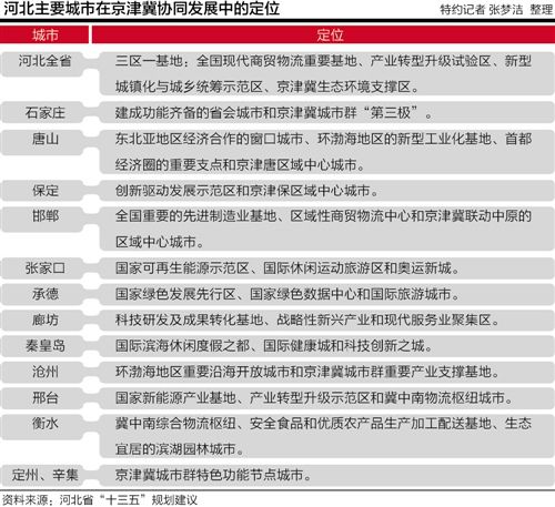 河北十三五規劃建議出爐:11地級市定位首次公布
