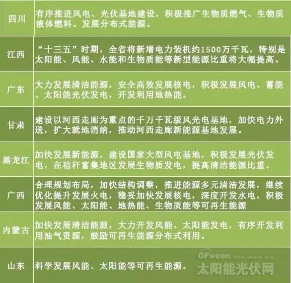 “十三五”來(lái)臨 地方如何發(fā)力光伏風(fēng)電?