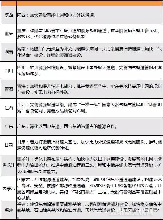 “十三五”來(lái)臨 地方如何發(fā)力光伏風(fēng)電?