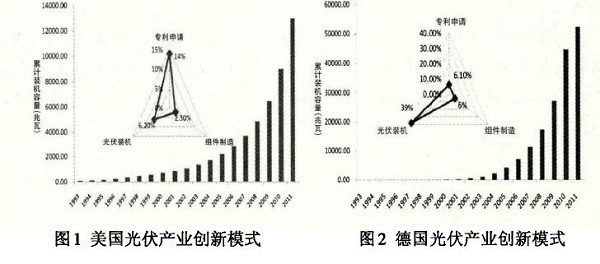 光伏產(chǎn)業(yè)創(chuàng)新需要何種光伏政策?