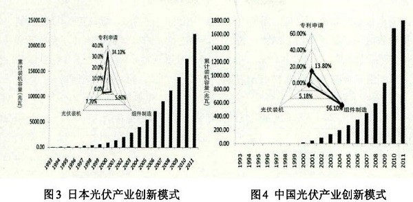 光伏產(chǎn)業(yè)創(chuàng)新需要何種光伏政策?