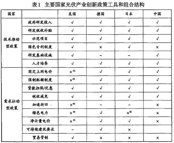 光伏產(chǎn)業(yè)創(chuàng)新需要何種光伏政策?