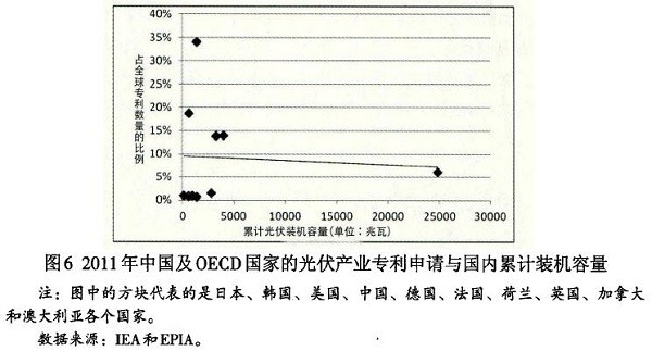 光伏產(chǎn)業(yè)創(chuàng)新需要何種光伏政策?