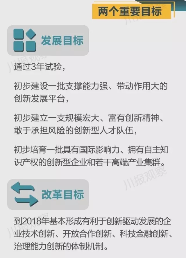 四川省支持成都每個區縣建“高新區”！還有很多重磅消息！