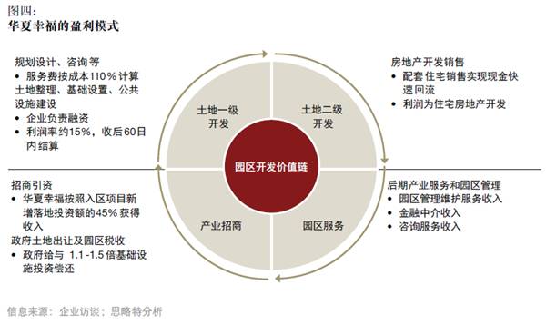 產(chǎn)融結(jié)合、服務升級，打造產(chǎn)業(yè)園區(qū)開發(fā)和運營新模式