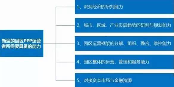 中國產業園區的運營模式 產業園區為什么需要PPP模式?