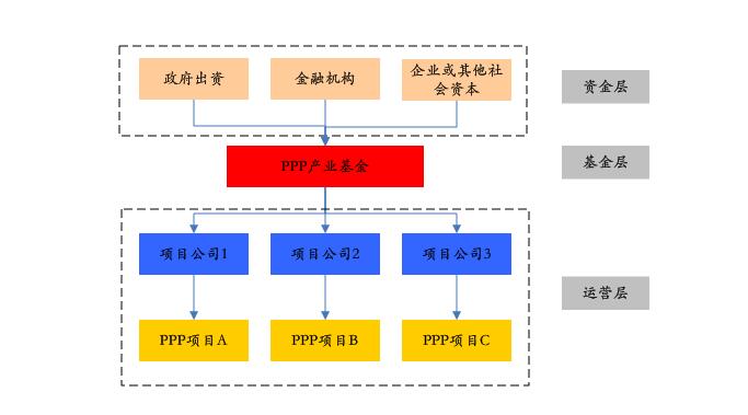 PPP基金火爆,投資人如何安全著陸、穩定退出?