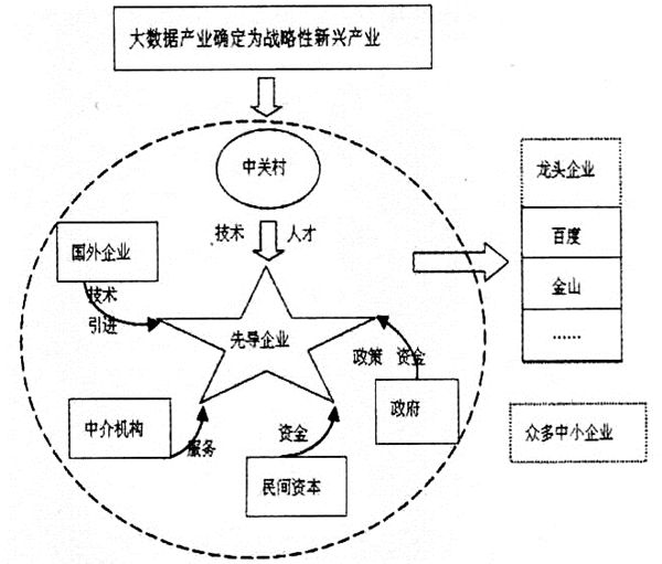 區(qū)域戰(zhàn)略性新興產業(yè)協(xié)同演化的要素與路徑探討