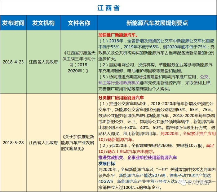 中國34省市新能源汽車產業規劃（二）：華北、華東12省市新能源汽車產業規劃