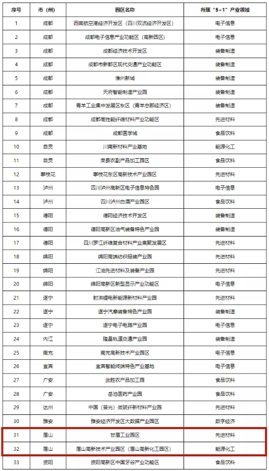 四川首批“5+1”重點特色園區出爐！眉山兩個園區上榜！