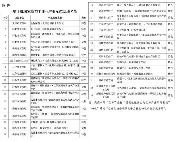 33個上榜！工信部公布第十批國家新型工業化產業示范基地名單