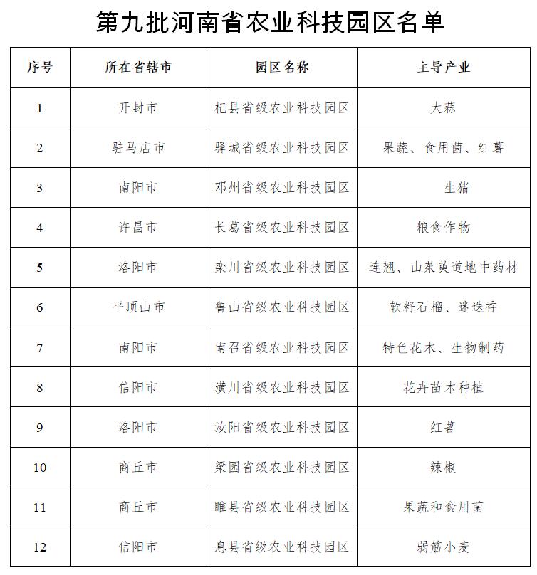 河南關于認定第九批河南省農業科技園區的通知