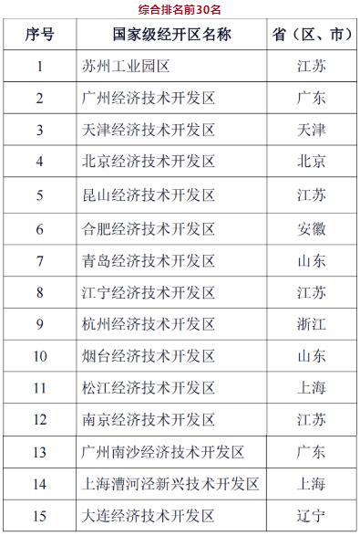 2022年國家級(jí)經(jīng)開區(qū)綜合考評結(jié)果